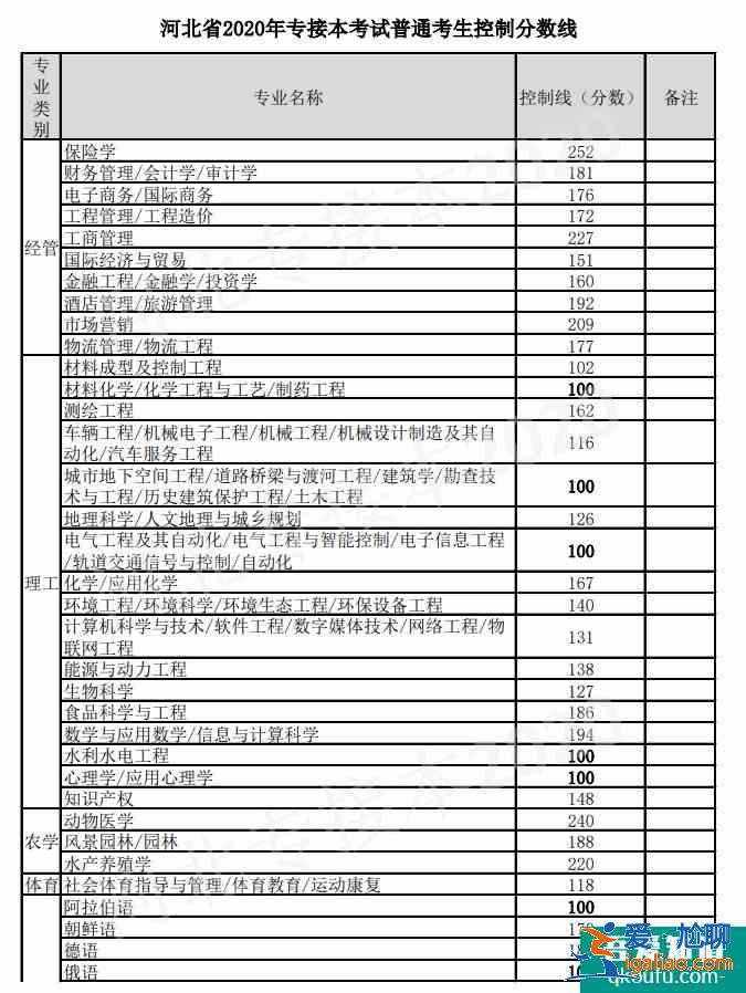 河北2021年專接本錄取分數線預測？
