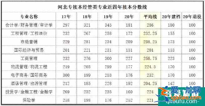 河北專接本2021年分數線預測 歷年合格線是多少？