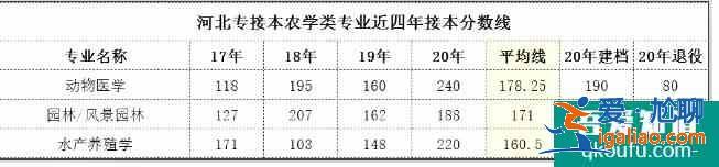 河北專接本2021年分數線預測 歷年合格線是多少？
