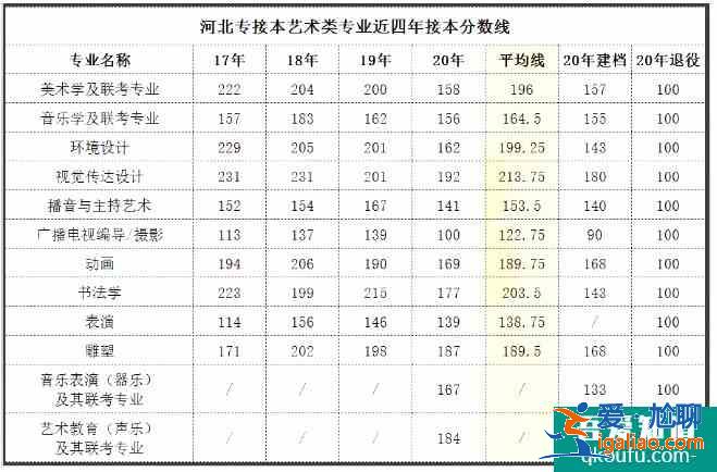 河北專接本2021年分數線預測 歷年合格線是多少？