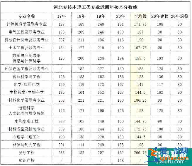 河北專接本2021年分數線預測 歷年合格線是多少？