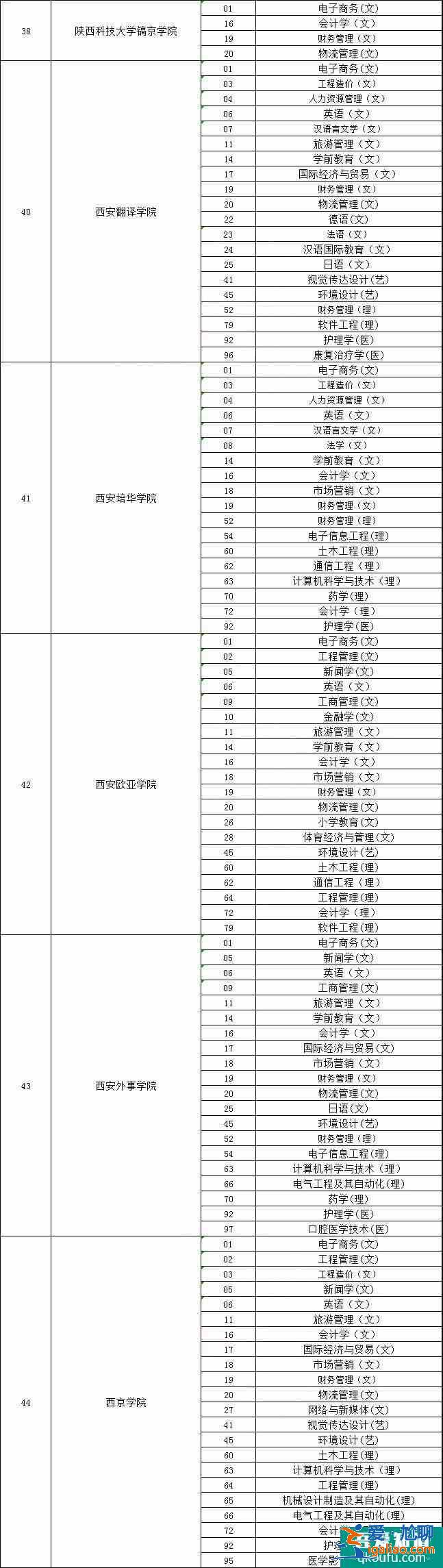 2021年陜西專升本可以報考哪些大學？
