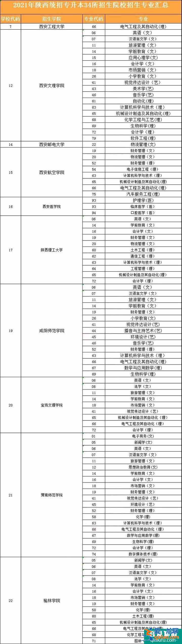 2021年陜西專升本可以報考哪些大學？