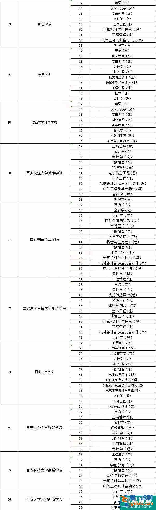 2021年陜西專升本可以報考哪些大學？