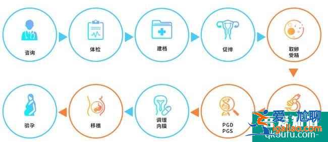 做試管嬰兒怎樣才能更省時間更省錢？？
