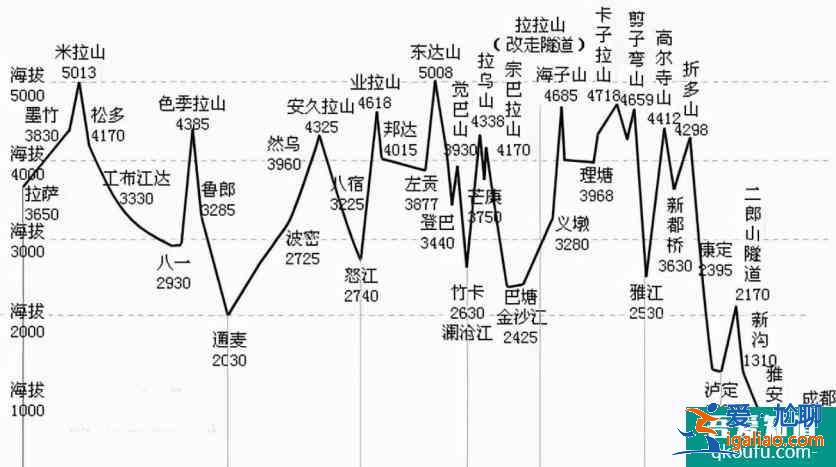 川藏線自駕游幾月份去最合適？