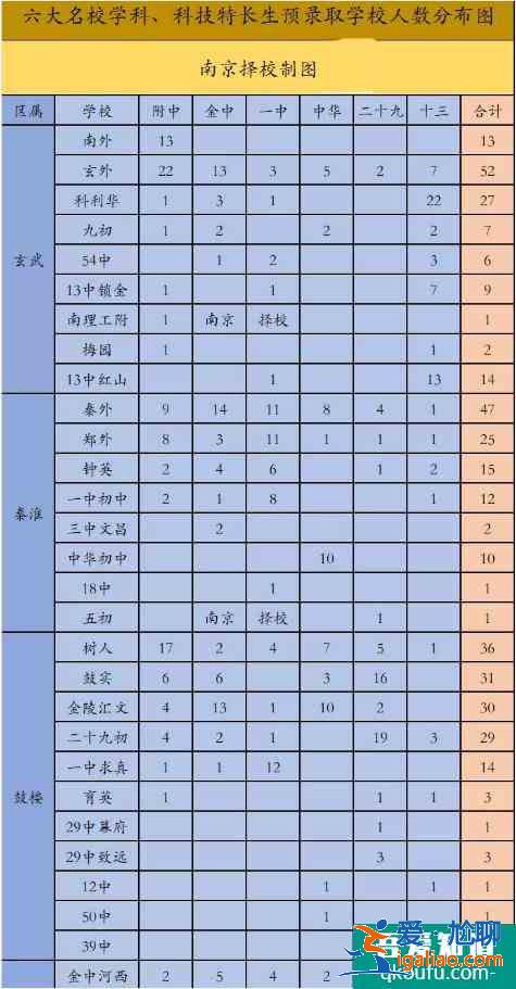 南京市六大學校錄取情況分析！哪些初中錄取的人數多？？