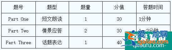 2021陜西外語口語考試試題結構？