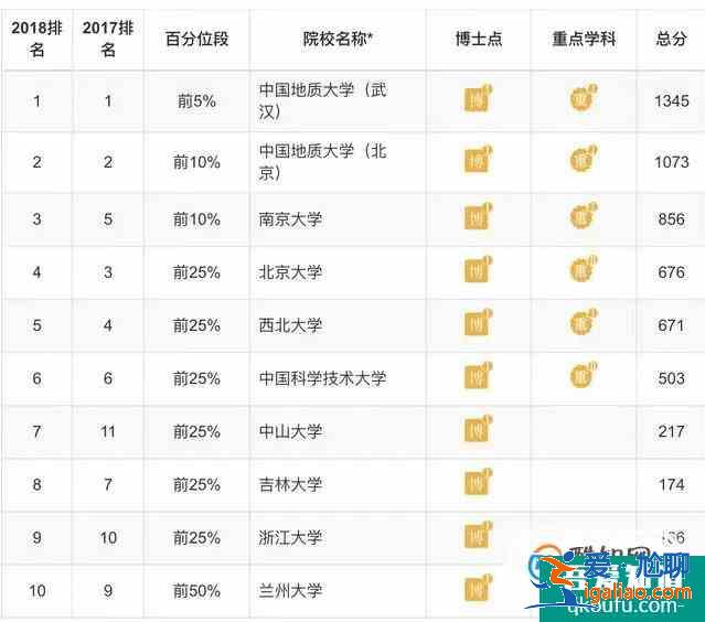 各專業(yè)大學(xué)排 理學(xué)類？