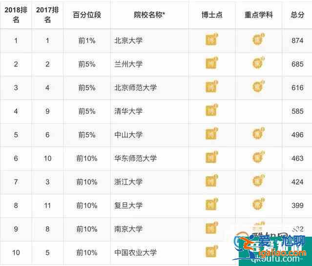 各專業(yè)大學(xué)排 理學(xué)類？