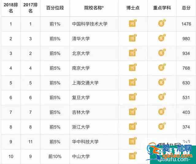 各專業(yè)大學(xué)排 理學(xué)類？
