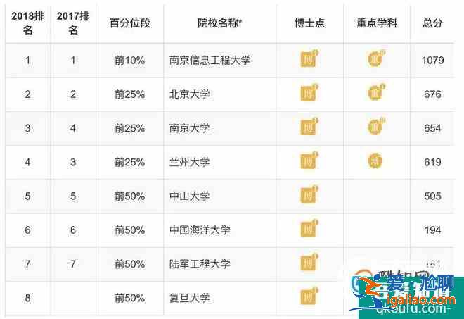 各專業(yè)大學(xué)排 理學(xué)類？