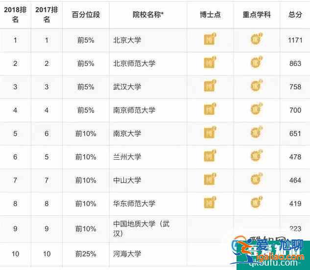 各專業(yè)大學(xué)排 理學(xué)類？
