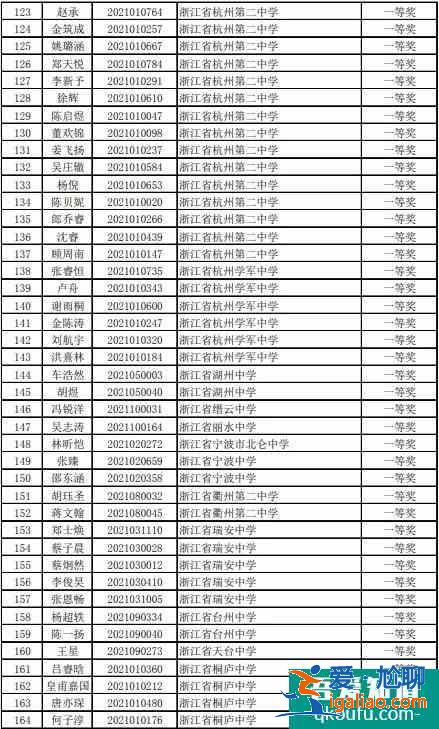 2021年高中化學(xué)奧林匹克競賽浙江省預(yù)賽獲獎(jiǎng)名單公布！？