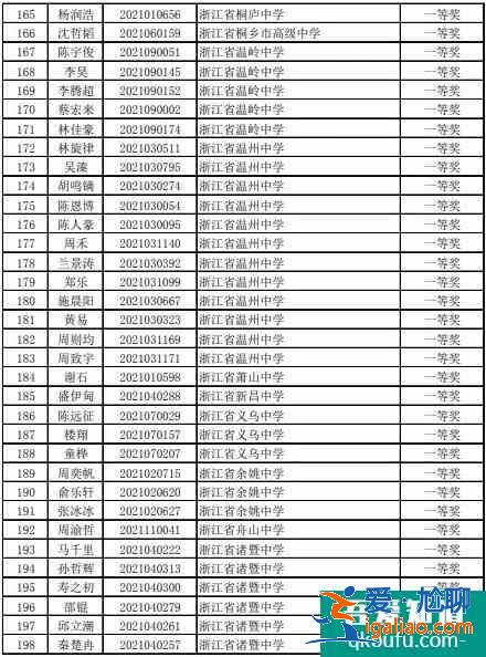 2021年高中化學(xué)奧林匹克競賽浙江省預(yù)賽獲獎(jiǎng)名單公布！？