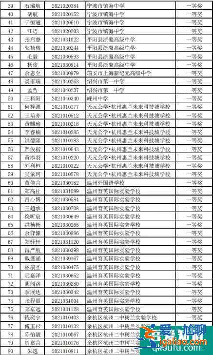 2021年高中化學(xué)奧林匹克競賽浙江省預(yù)賽獲獎(jiǎng)名單公布！？