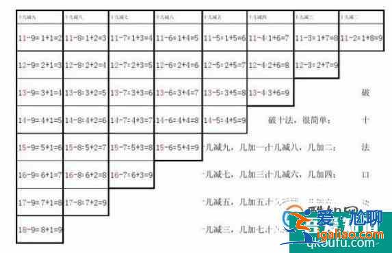 一年級數(shù)學難點湊十法和破十法速算口訣？