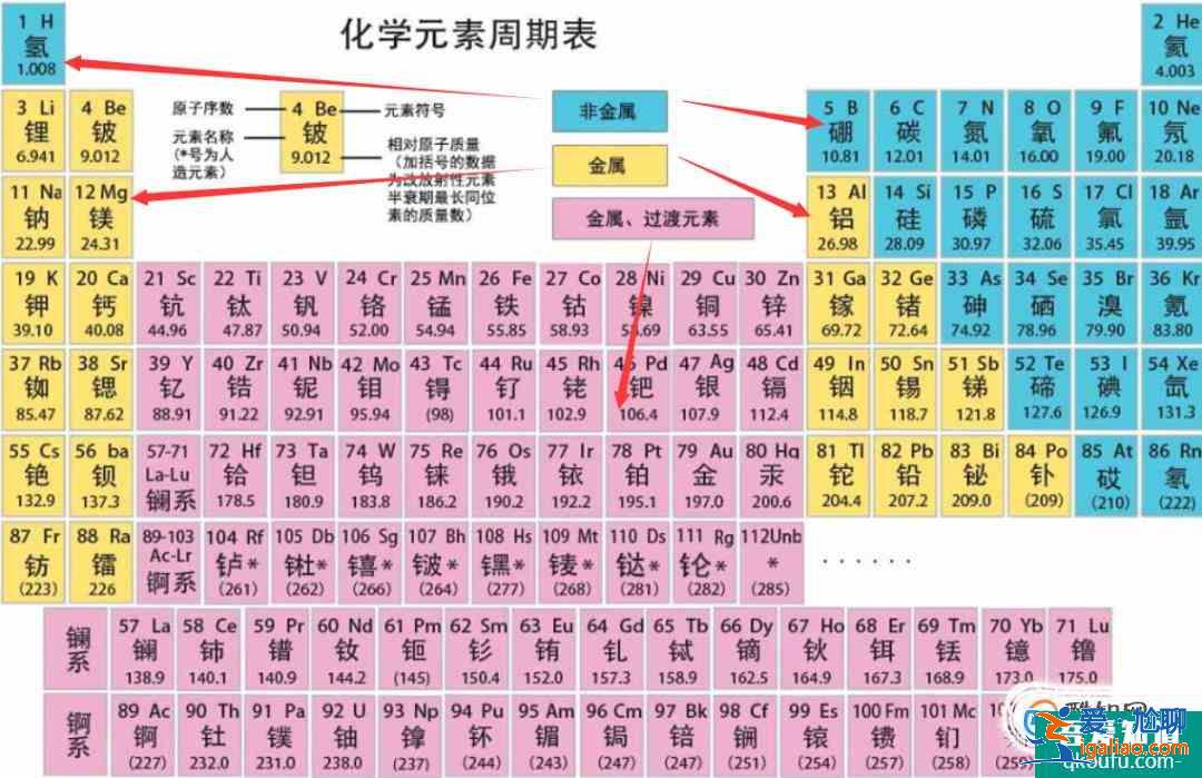 元素周期表的那些事? 元素周期表的那些事?