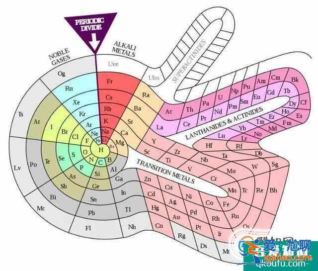 元素周期表的那些事? 元素周期表的那些事?
