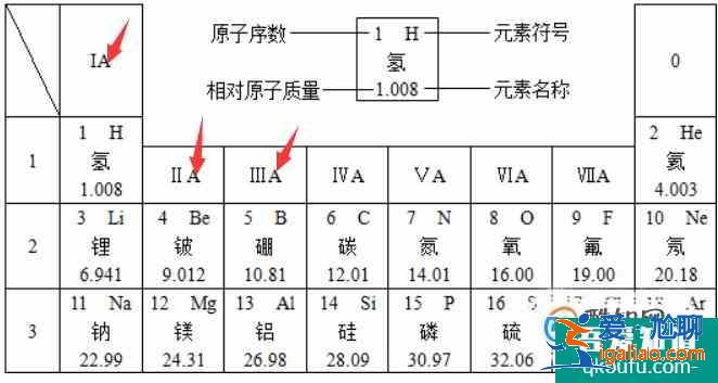 元素周期表的那些事? 元素周期表的那些事?