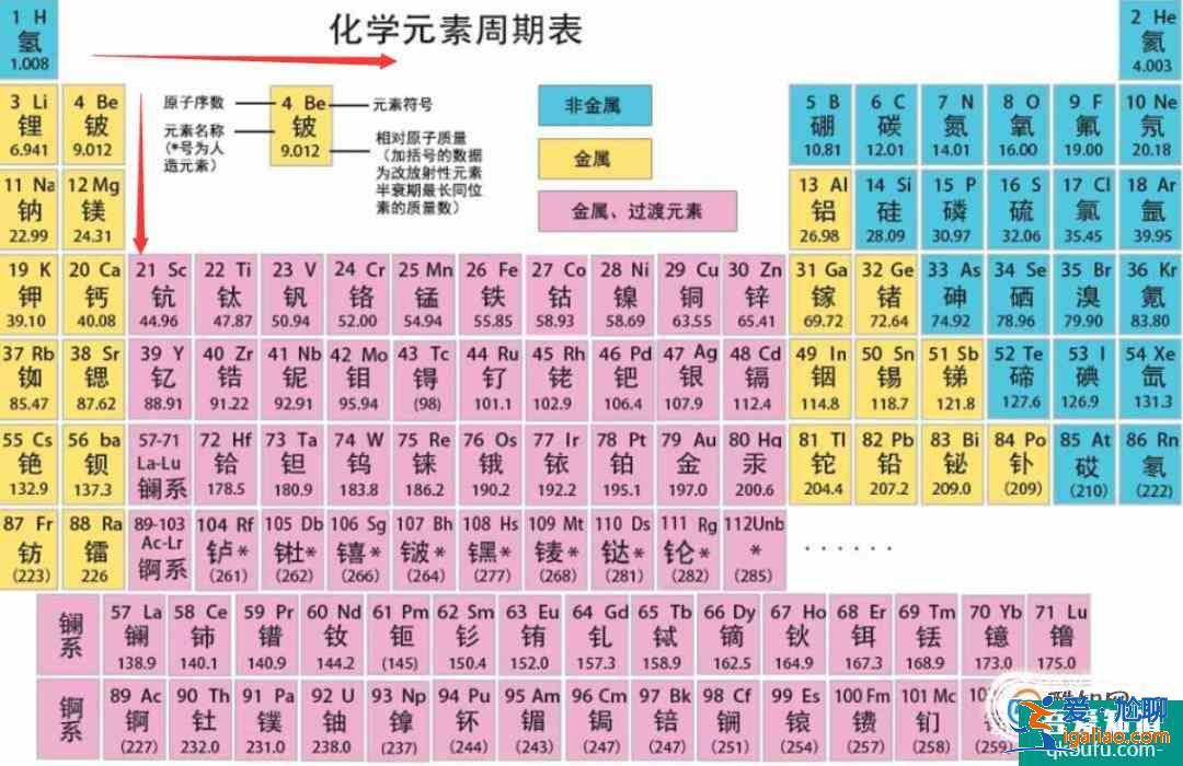 元素周期表的那些事? 元素周期表的那些事?