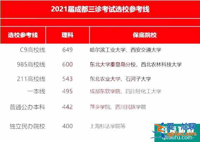 2021年成都三診劃線出爐，附各分數段的院校分享表！？