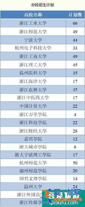 浙江省2021年地方專項計劃招生625人！？