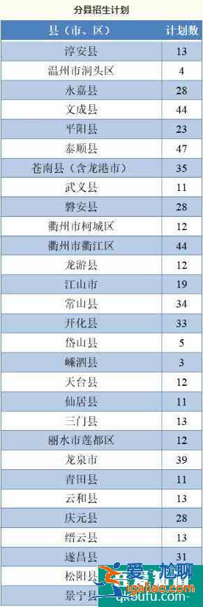 浙江省2021年地方專項計劃招生625人！？