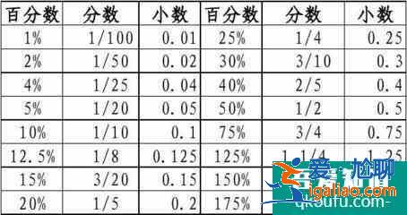 小數怎么化為分數？分數怎么化為小數？？