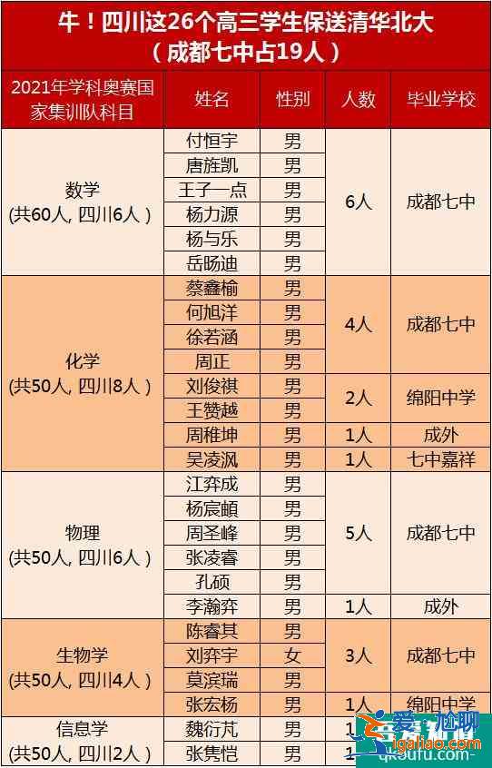 2021年四川省保送生資格名單公布，共104人！？