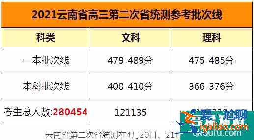 2021年云南省統測&昆明市統測批次線匯總！？