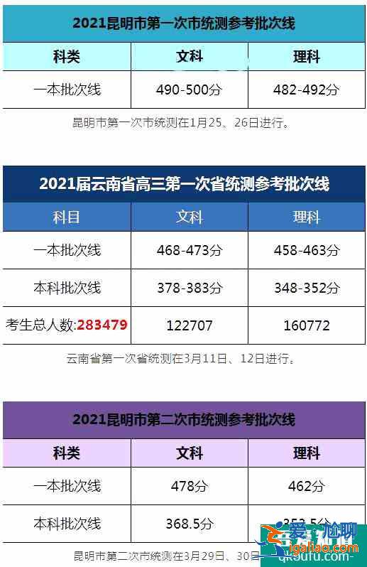 2021年云南省統測&昆明市統測批次線匯總！？