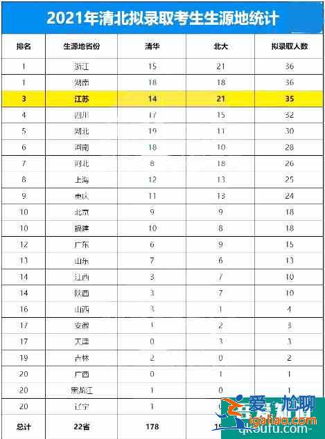江蘇省共142名學生被保送進高校，附保送生名單!？
