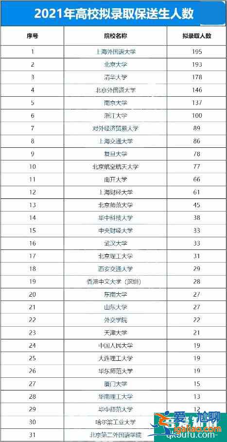 江蘇省共142名學生被保送進高校，附保送生名單!？