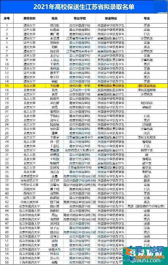 江蘇省共142名學生被保送進高校，附保送生名單!？