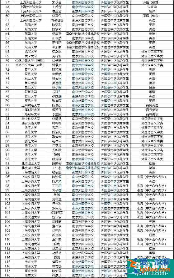江蘇省共142名學生被保送進高校，附保送生名單!？
