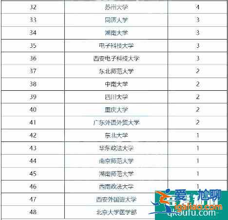 江蘇省共142名學生被保送進高校，附保送生名單!？