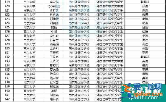 江蘇省共142名學生被保送進高校，附保送生名單!？