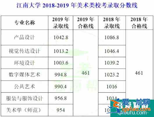 2021年江南大學的美術生錄取分數線是多少？？