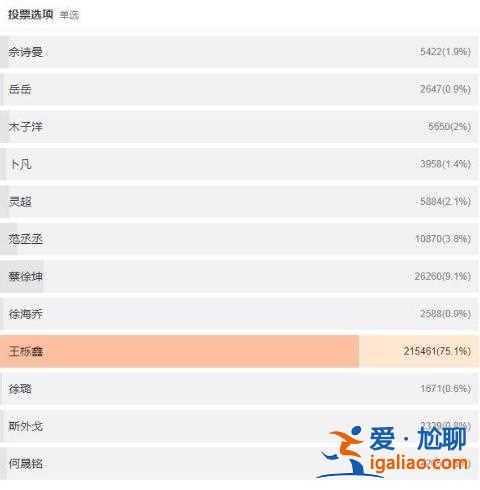 王櫟鑫蘇醒互相安慰又好笑又心疼 成功超越蔡徐坤成打榜第一名