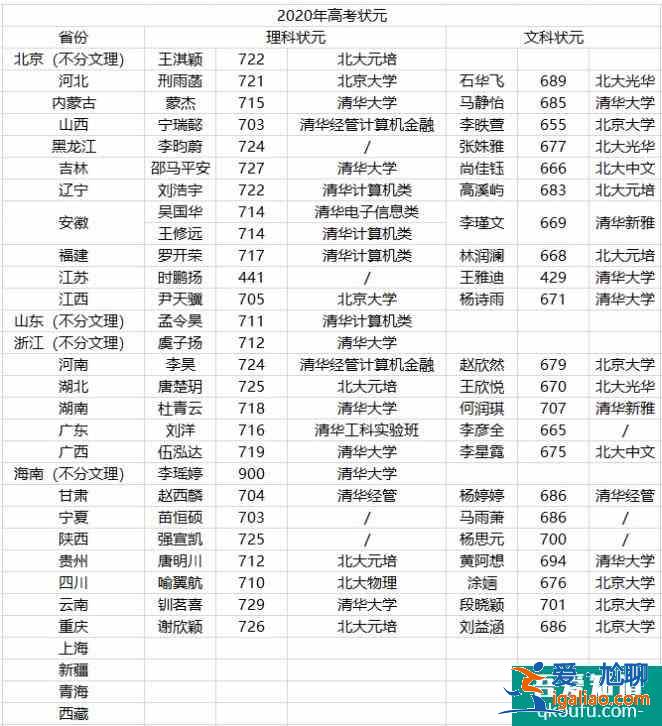 2020年各省市考生都去了哪些大學呢？？