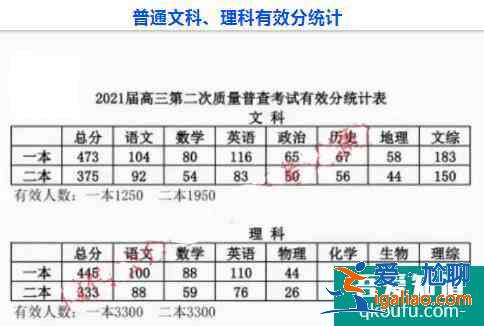2021年內蒙古呼市高三二模成績公布:文一473,理一445!? 2021年內蒙古呼市高三二模成績公布:文一473,理一445!?