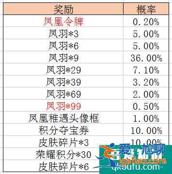 王者榮耀鳳求凰返場抽獎多少錢，王者榮耀鳳求凰抽獎保底多少？