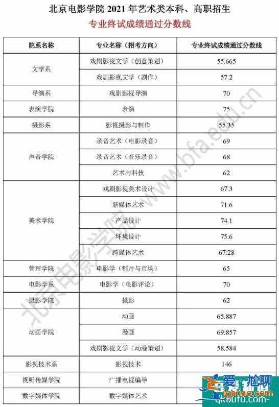 2021年北京電影學院藝術類終試分數線出爐！？