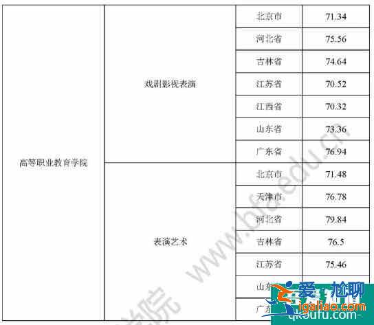 2021年北京電影學院藝術類終試分數線出爐！？
