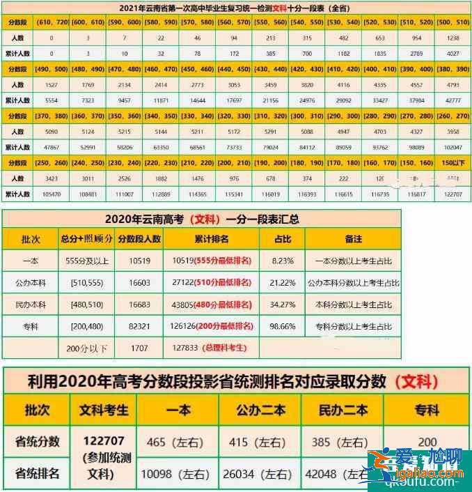 2021年云南省高三第二次統測考試文理分數統計！？