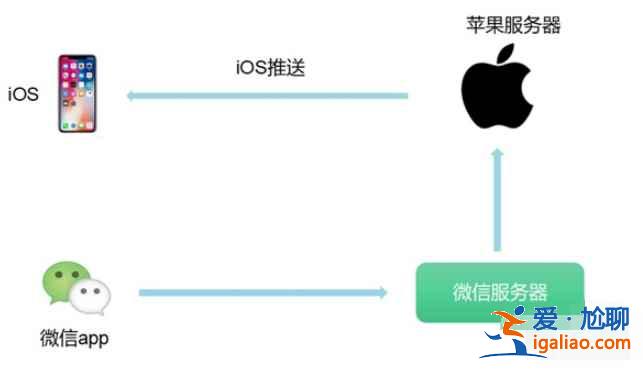 iPhone設置都開了微信怎么還不通知? iPhone設置都開了微信怎么還不通知?