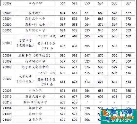 成都市各區縣近4年高中錄取分數線匯總！？