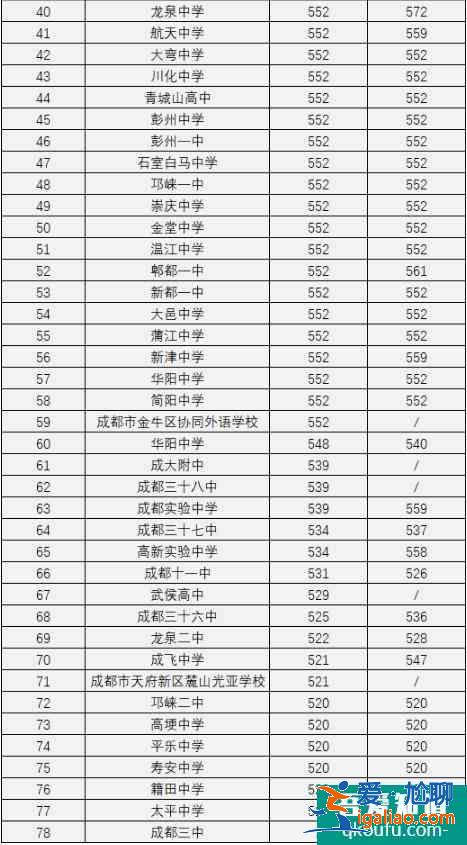 成都市各區縣近4年高中錄取分數線匯總！？