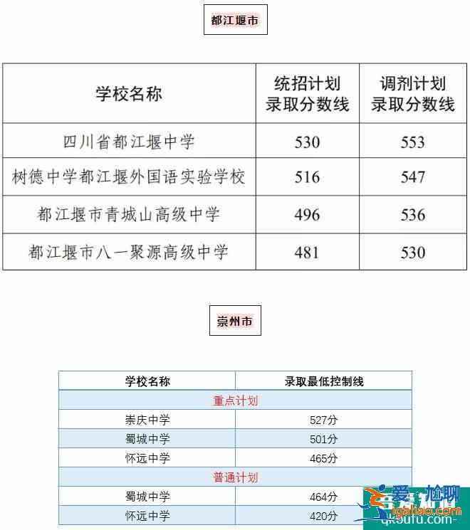 成都市各區縣近4年高中錄取分數線匯總！？